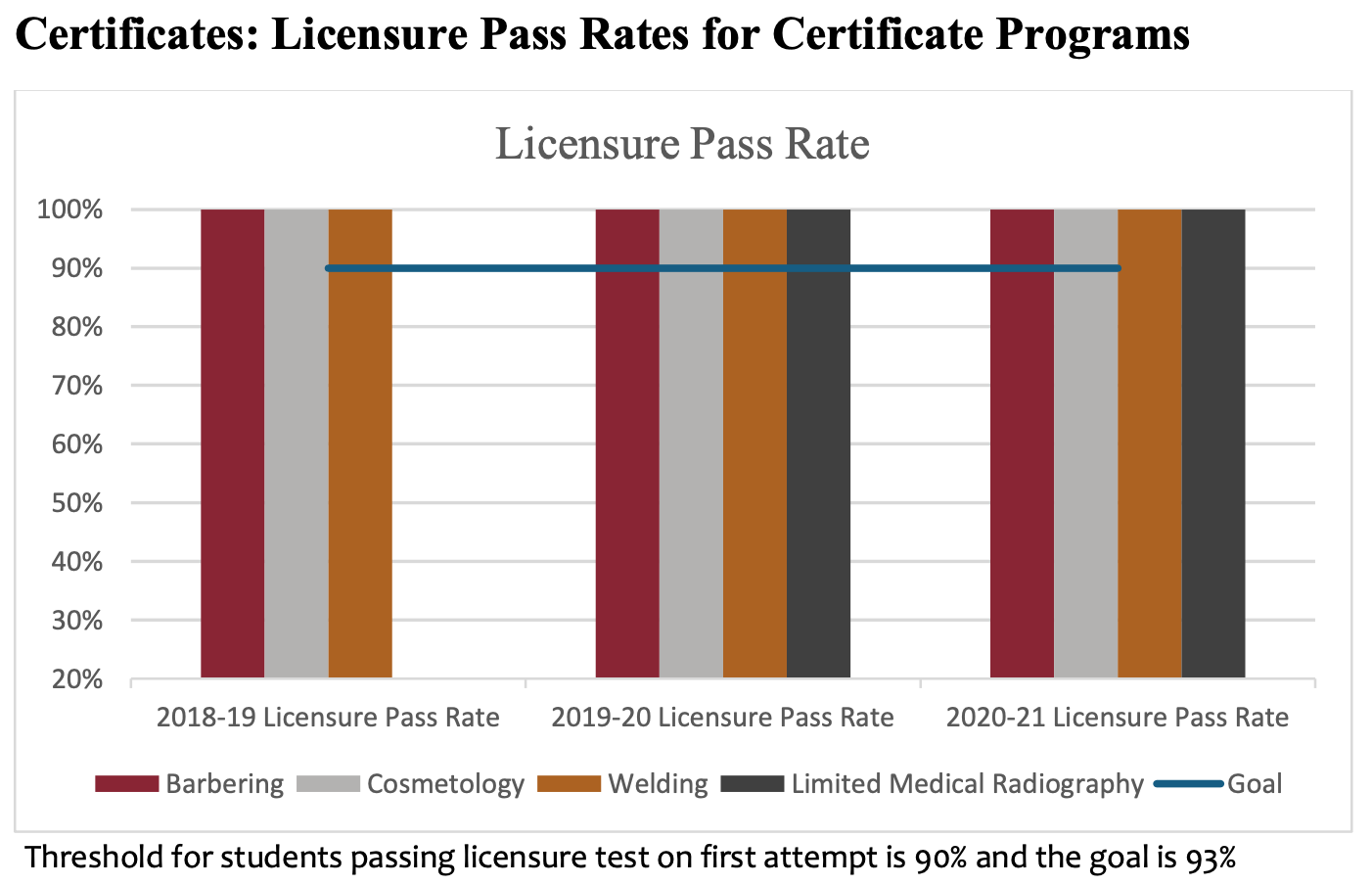 Certificates: Licensure Pass Rates for Certificate Programs